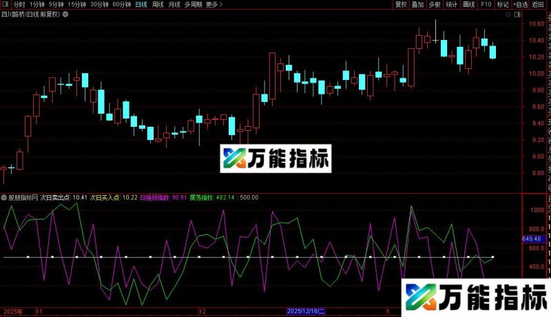 通达信预测第二天买卖点极好的修正版短线公式源码 EA-万能指标公式