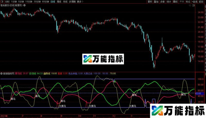 通达信金牌黑马指标公式源码 EA-万能指标公式
