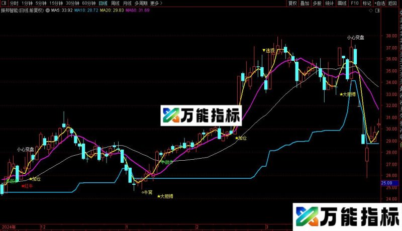 通达信高速行情青松红牛主图指标公式源码 EA-万能指标公式