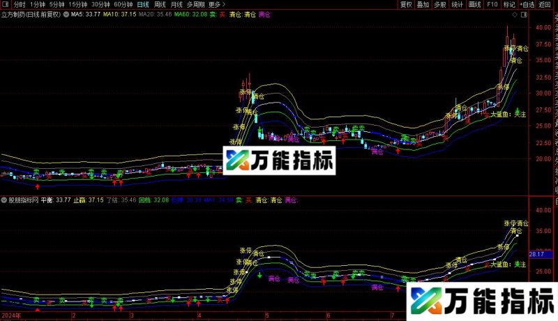 通达信波段圣手主图指标公式源码 EA-万能指标公式