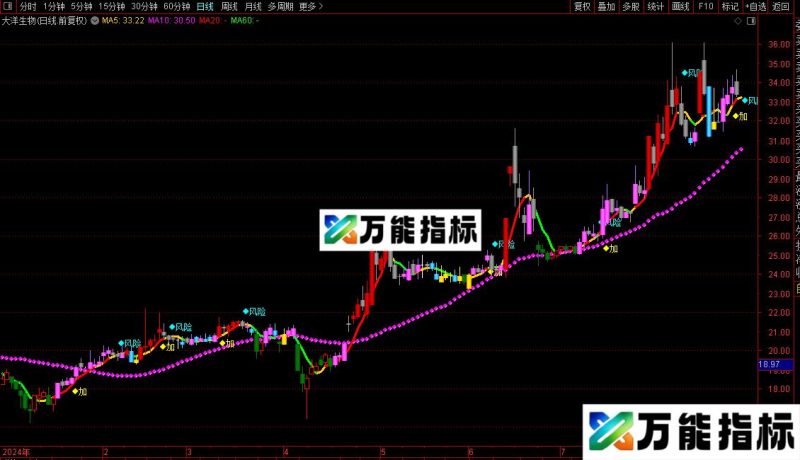 通达信操盘均线指标公式主图源码 EA-万能指标公式