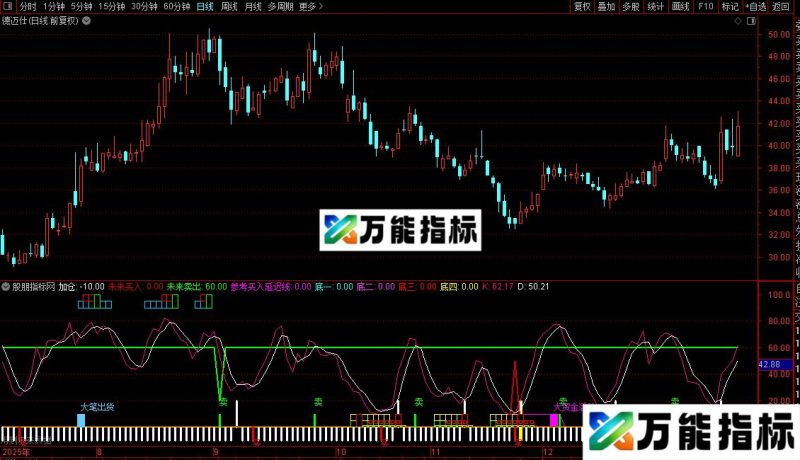 通达信专抄底短线王副图源码分享 EA-万能指标公式