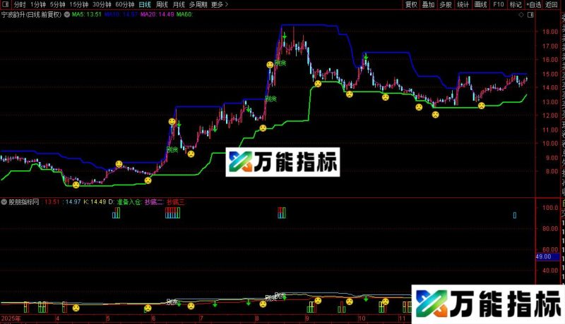 通达信神针买卖主图/运到财就到副图源码 EA-万能指标公式