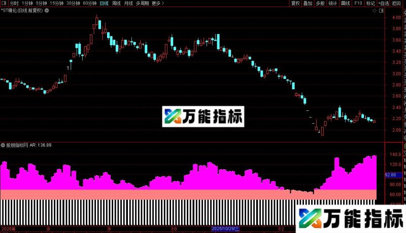 通达信主力挖坑源码分享副图 EA-万能指标公式