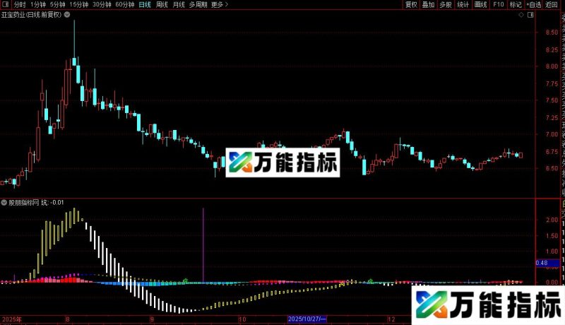 通达信量在价先指标公式源码 EA-万能指标公式