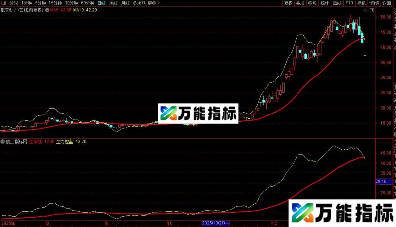通达信主力控盘主图公式源码 EA-万能指标公式
