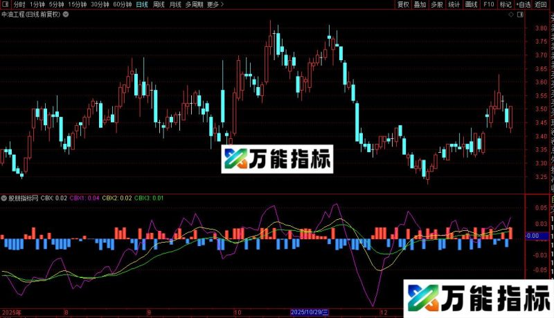 通达信比DDX好的指标CBX成本动向源码 EA-万能指标公式
