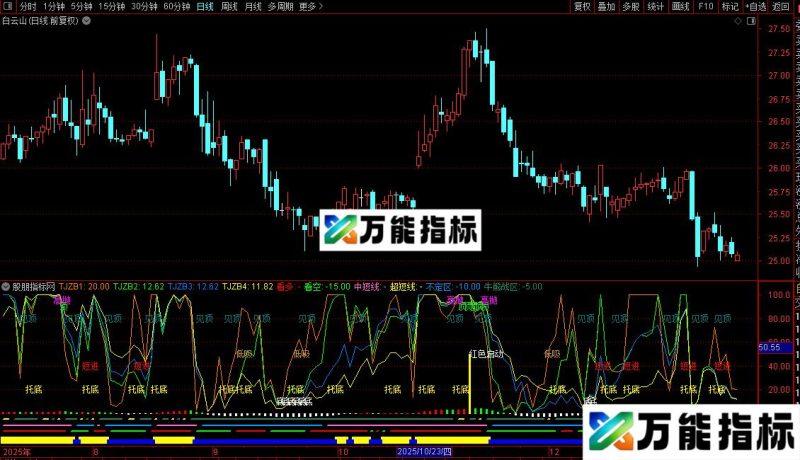 通达信集众家所长指标源码 EA-万能指标公式
