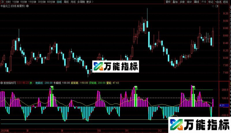 通达信低买高成功率CCI优化版源码分享副图 EA-万能指标公式