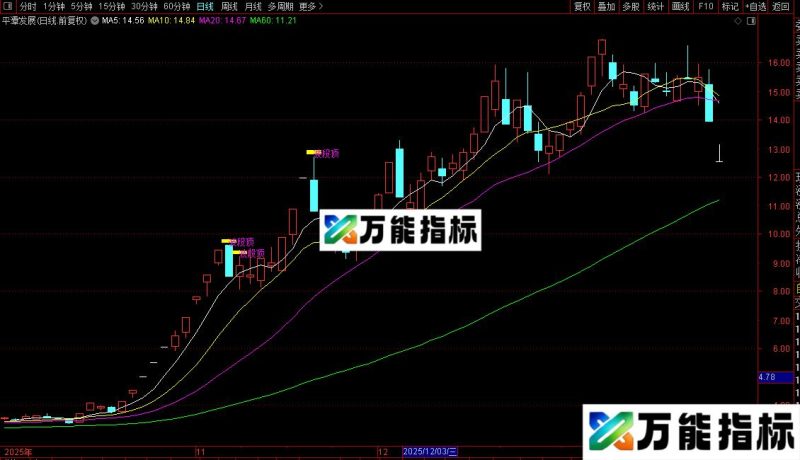 通达信波段顶底主图指标源码分享 EA-万能指标公式