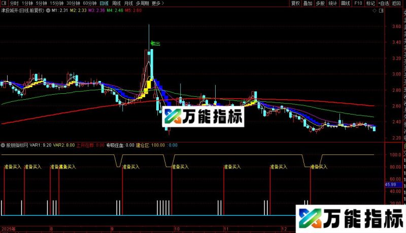 通达信超赢天下主副指标公式源码 EA-万能指标公式