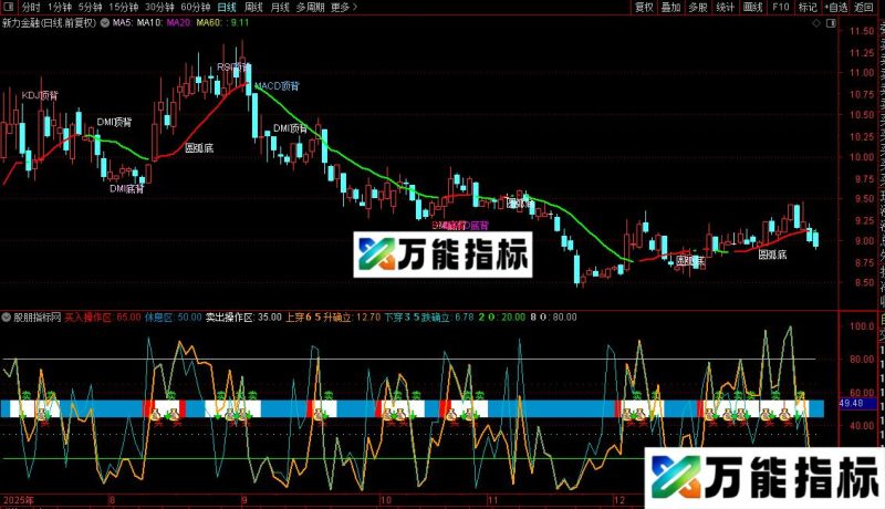 通达信天途主图/潘亮运财副图源码分享 EA-万能指标公式