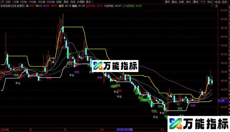 通达信买入无忧主图指标公式源码 EA-万能指标公式