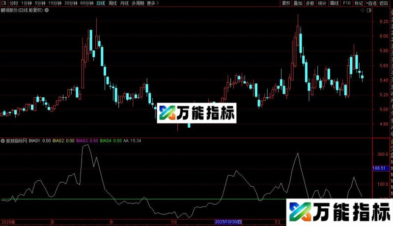 通达信主浪副图/选股公式源码分享 EA-万能指标公式