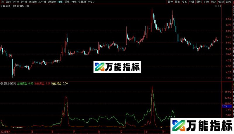 通达信捕捉启动点的流存资金指标源码 EA-万能指标公式