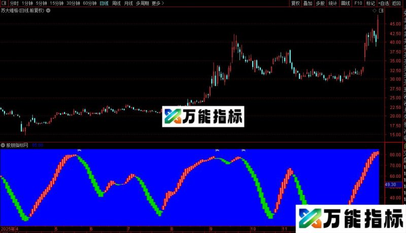 通达信130波段修改指标源码分享副图 EA-万能指标公式