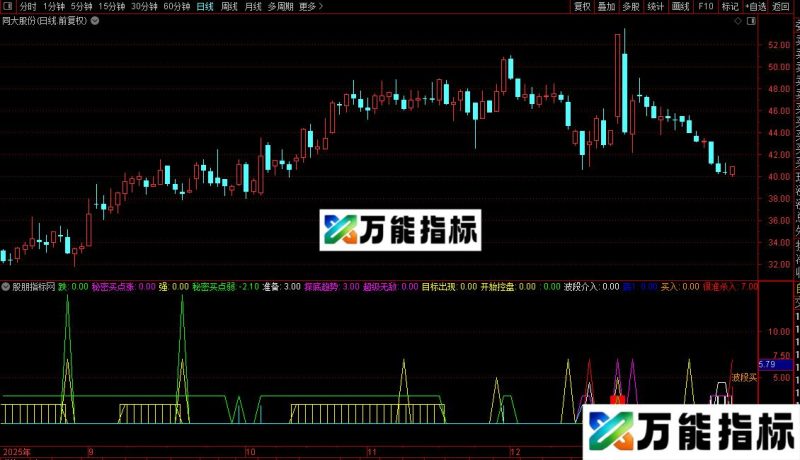 通达信秘密买涨点指标公式源码 EA-万能指标公式