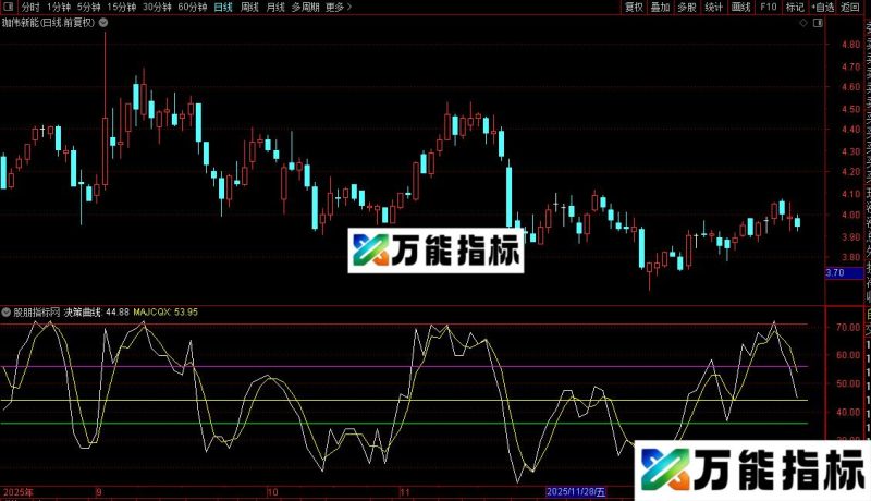 通达信仿决策曲线指标公式源码 EA-万能指标公式