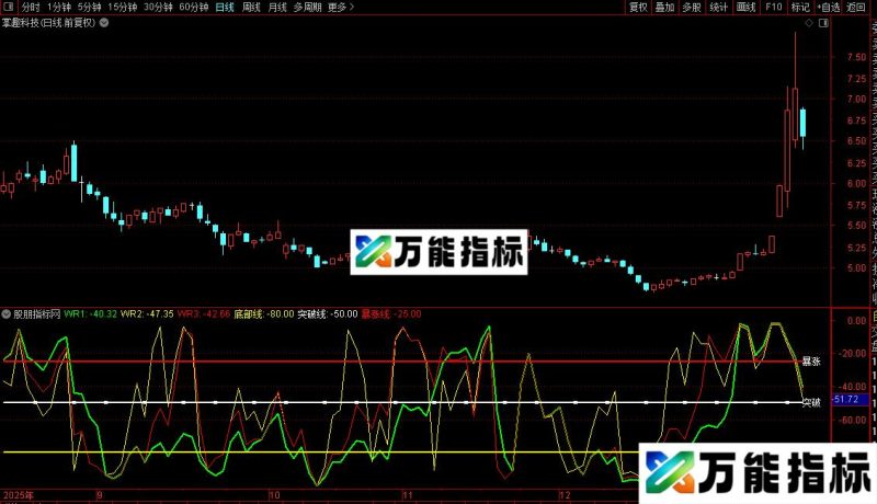 通达信威廉指标公式源码 EA-万能指标公式