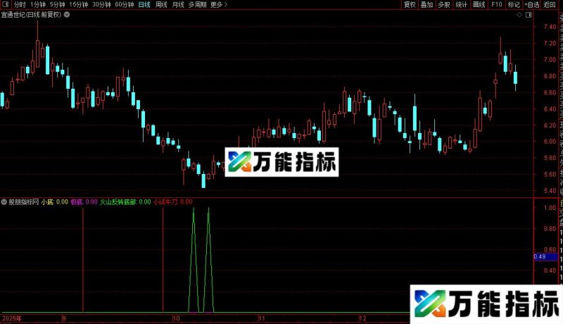 通达信综合底部小试牛刀指标公式源码 EA-万能指标公式