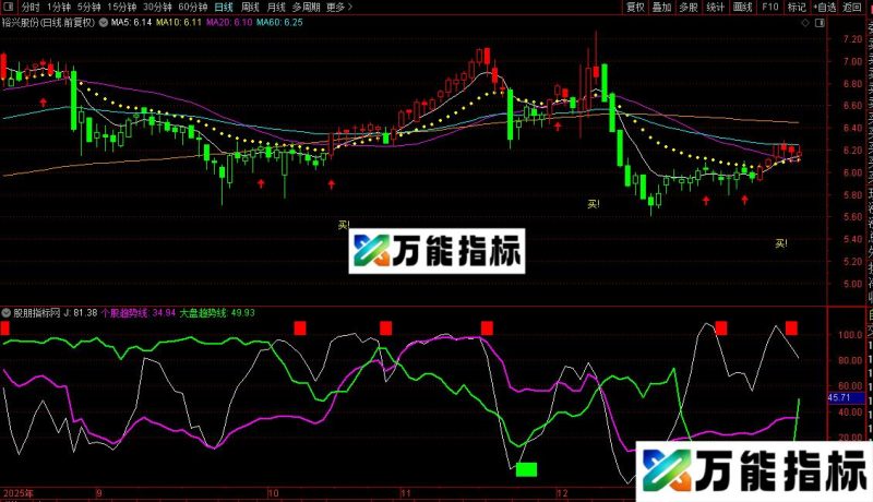 通达信凯恩斯黄金线主图指标公式源码 EA-万能指标公式