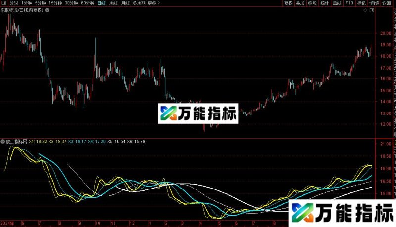 通达信自适应均线主图指标源码 EA-万能指标公式
