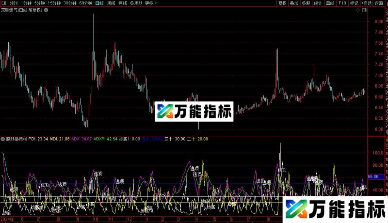 通达信顶底DMI指标公式源码 EA-万能指标公式