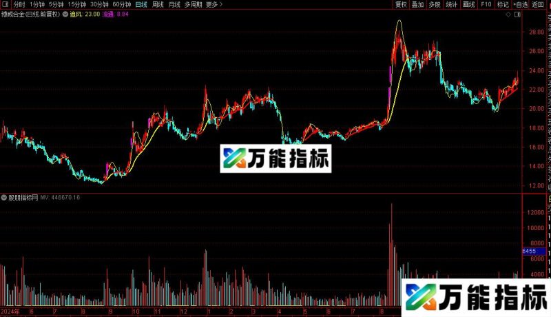 通达信追风主图和成交量公式副图源码 EA-万能指标公式