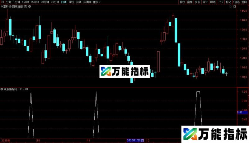 通达信聚宝盆选股聚宝盆买入指标公式源码 EA-万能指标公式