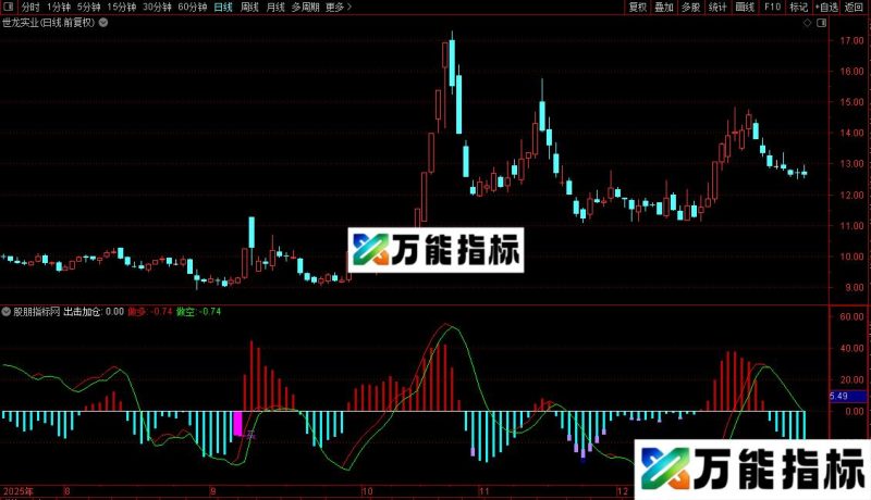 通达信准确出击指标公式源码副图 EA-万能指标公式