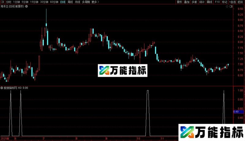 通达信五弯十源码分享副图 EA-万能指标公式