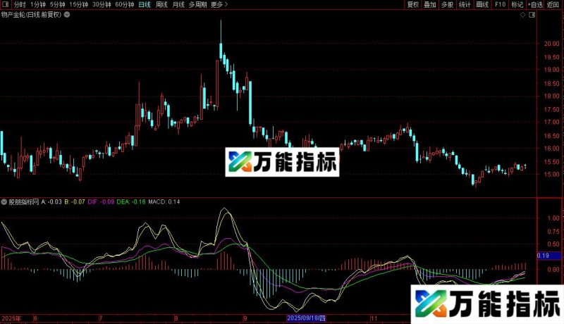 通达信还是MACD好用源码分享副图 EA-万能指标公式