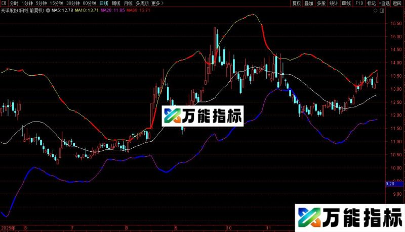 通达信优化系统boll-m主图源码分享 EA-万能指标公式