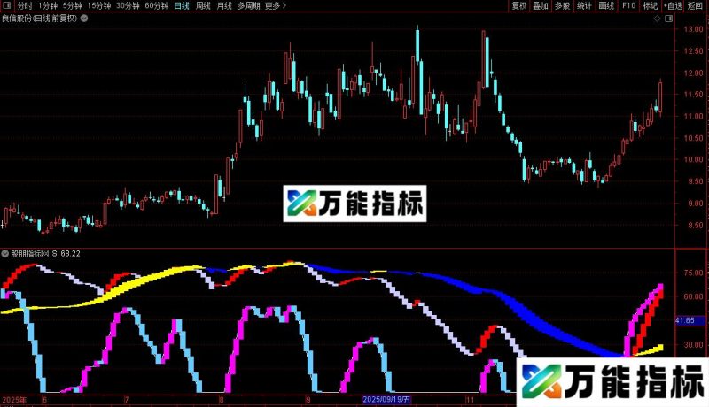 通达信逃顶用公式码分享副图 EA-万能指标公式