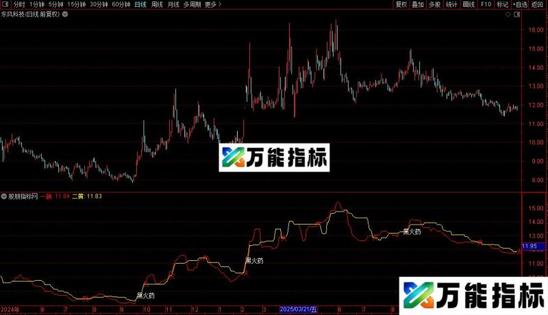 通达信有这个在赚不着钱你就离开股源码分享副图 EA-万能指标公式