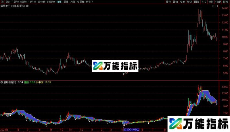 通达信修改的博弈水平面源码指标公式 EA-万能指标公式