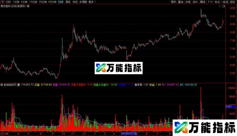 通达信无极量源码指标公式 EA-万能指标公式