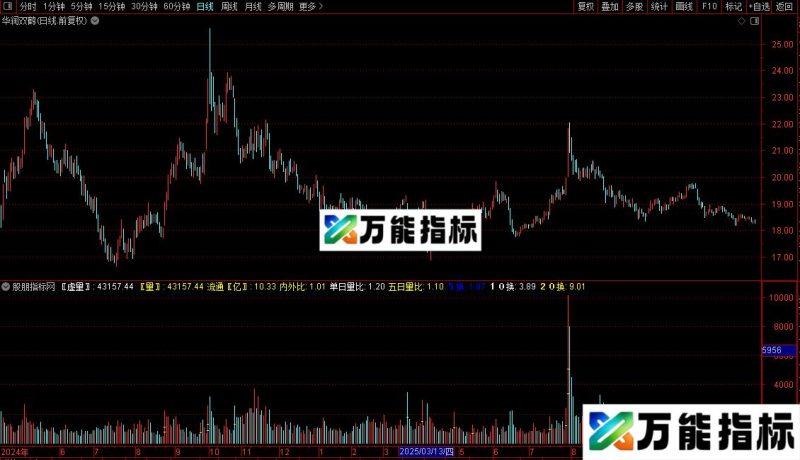 通达信修改的倍量成交拐点源码分享副图 EA-万能指标公式