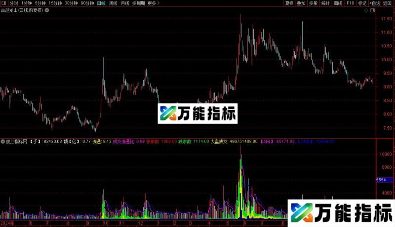 通达信修改的获利成交量源码指标公式 EA-万能指标公式