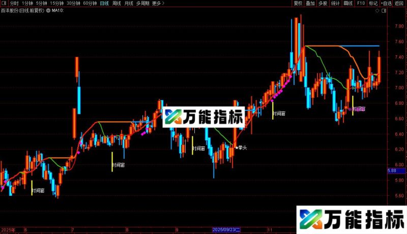 通达信七剑下天山主图指标公式源码分享 EA-万能指标公式