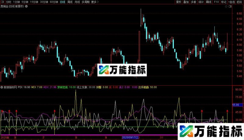 通达信DMI买点副图源码 EA-万能指标公式