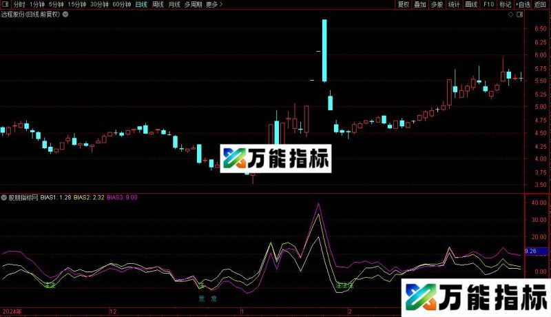 通达信一个看大盘的公指标公式源码 EA-万能指标公式