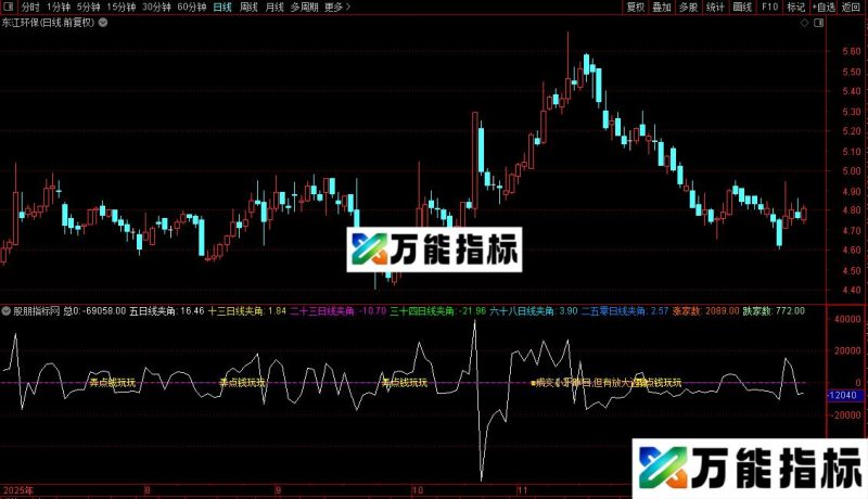 通达信弄点钱日线夹角源码分享副图 EA-万能指标公式