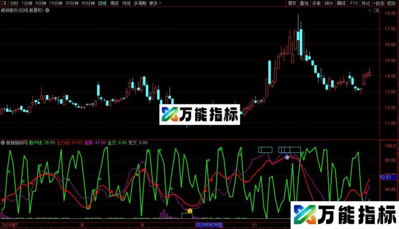通达吸信散户线指标公式源码副图 EA-万能指标公式
