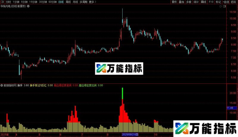 通达信换手活跃度源码分享副图 EA-万能指标公式