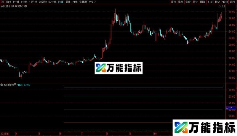 通达信指百分线之通用副图指标公式源码 EA-万能指标公式