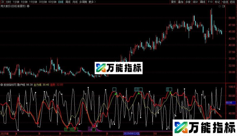 通达信主力散户看盘指标源码 EA-万能指标公式