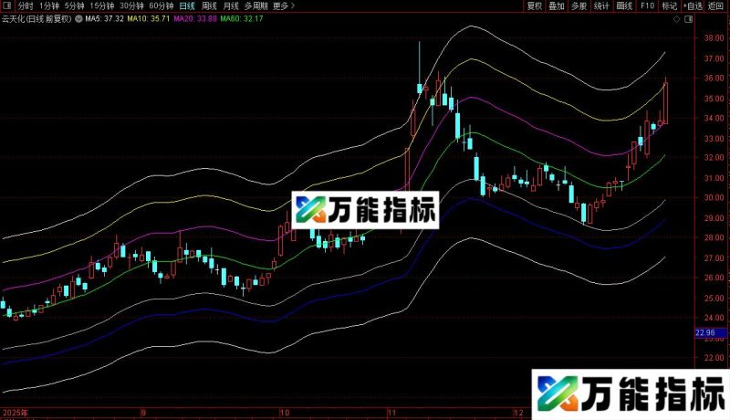 通达信实战参考之价格通道主图指标公式源码 EA-万能指标公式