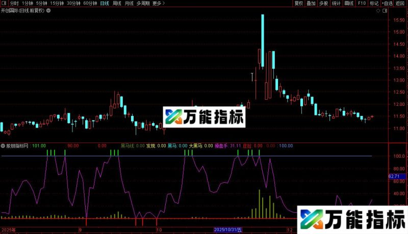 通达信抄底逃顶抓黑马滴指标源码 EA-万能指标公式