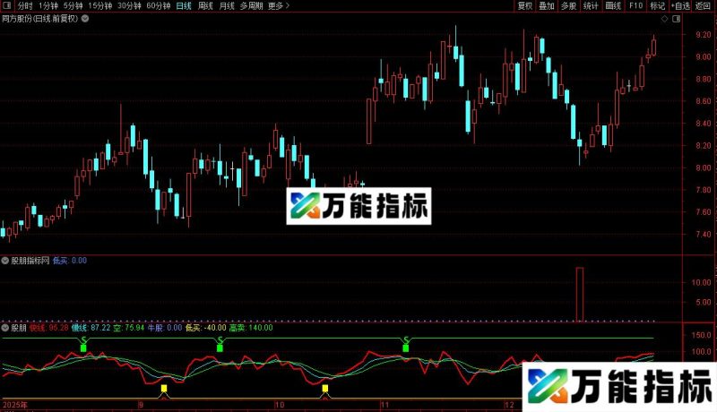 通达信主力进场和主力吸筹指标副图公式源码 EA-万能指标公式
